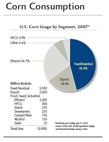 NCGA Corn Usage 2008