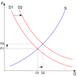 260px-Supply-and-demand_svg.png