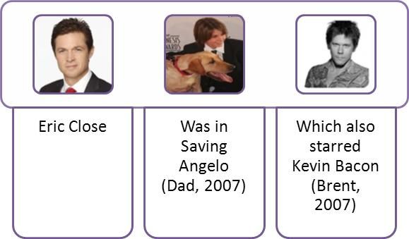 Eric Close Six Degrees to Kevin Bacon